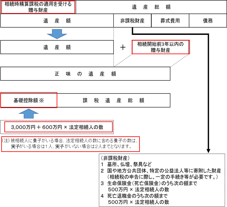相続税の計算方法ーー相続コンビニ「岩崎国際法務行政書士事務所」