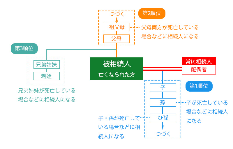 法定相続人の範囲と順位