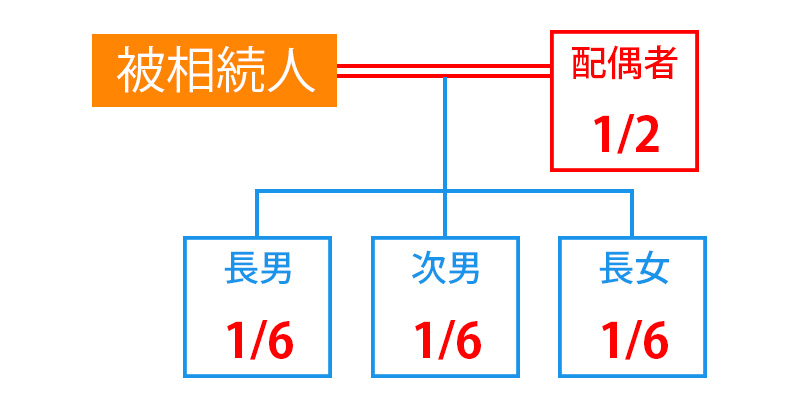 子ども（第1順位）が相続するケースー相続コンビニ「岩崎国際法務行政書士事務所」