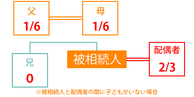 父母（第2順位）が相続するケースー相続コンビニ「岩崎国際法務行政書士事務所」
