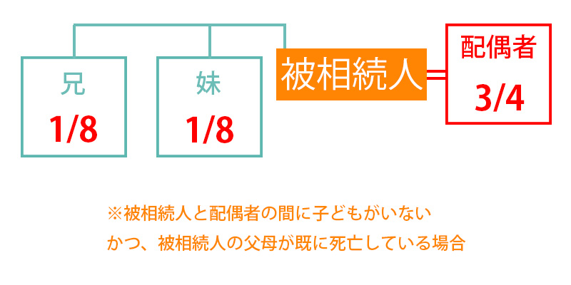 兄弟姉妹（第3順位）が相続するケースー相続コンビニ「岩崎国際法務行政書士事務所」