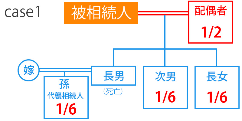 代襲相続人がが相続するケースー相続コンビニ「岩崎国際法務行政書士事務所」