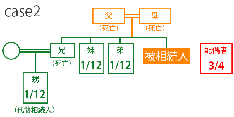 代襲相続人がが相続するケースー相続コンビニ「岩崎国際法務行政書士事務所」